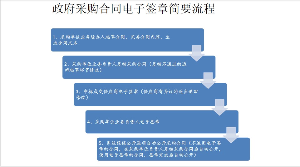 山东省政府采购预算管理一体化系统合同管理功能操作说明